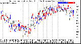 Milwaukee Weather Outdoor Temperature<br>Daily High<br>(Past/Previous Year)