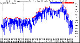 Milwaukee Weather Outdoor Temperature<br>vs Wind Chill<br>per Minute<br>(24 Hours)