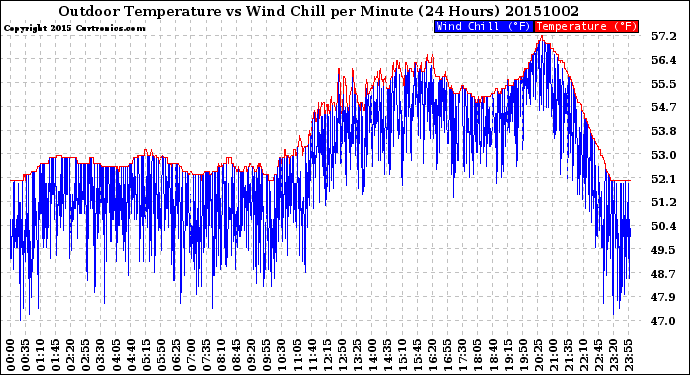 Milwaukee Weather Outdoor Temperature<br>vs Wind Chill<br>per Minute<br>(24 Hours)