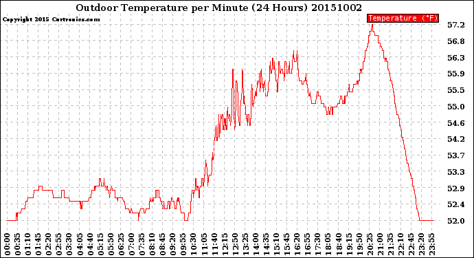 Milwaukee Weather Outdoor Temperature<br>per Minute<br>(24 Hours)