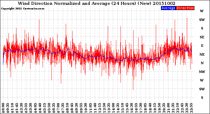 Milwaukee Weather Wind Direction<br>Normalized and Average<br>(24 Hours) (New)