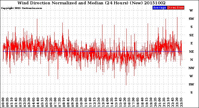 Milwaukee Weather Wind Direction<br>Normalized and Median<br>(24 Hours) (New)