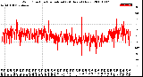 Milwaukee Weather Wind Direction<br>Normalized<br>(24 Hours) (New)