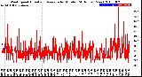 Milwaukee Weather Wind Speed<br>Actual and Average<br>by Minute<br>(24 Hours) (New)