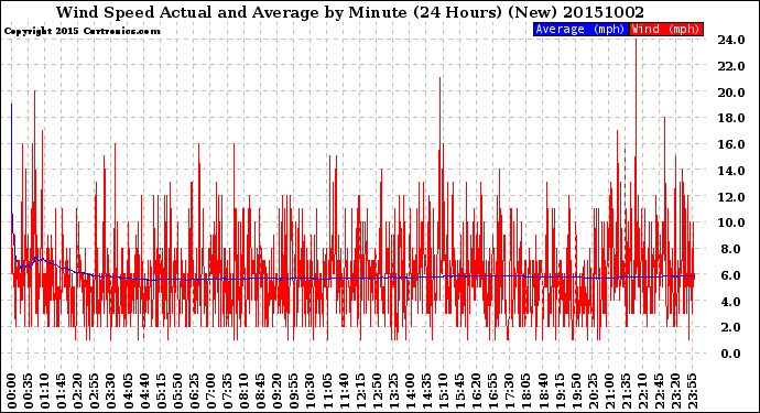 Milwaukee Weather Wind Speed<br>Actual and Average<br>by Minute<br>(24 Hours) (New)