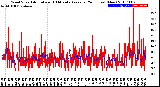 Milwaukee Weather Wind Speed<br>Actual and 10 Minute<br>Average<br>(24 Hours) (New)