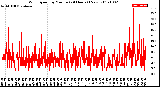 Milwaukee Weather Wind Speed<br>by Minute<br>(24 Hours) (New)