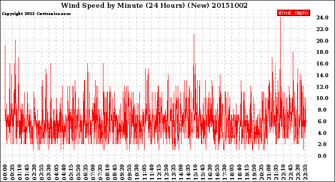 Milwaukee Weather Wind Speed<br>by Minute<br>(24 Hours) (New)