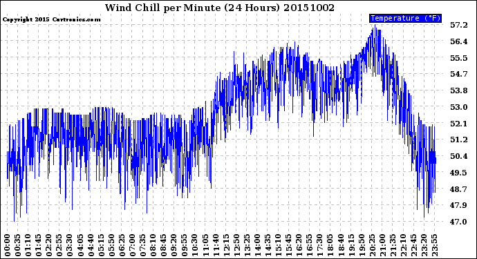 Milwaukee Weather Wind Chill<br>per Minute<br>(24 Hours)