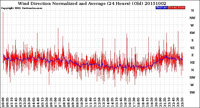 Milwaukee Weather Wind Direction<br>Normalized and Average<br>(24 Hours) (Old)