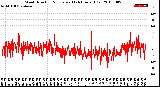 Milwaukee Weather Wind Direction<br>Normalized<br>(24 Hours) (Old)