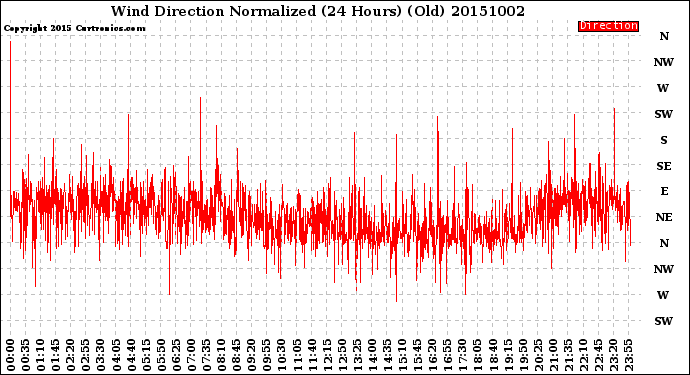 Milwaukee Weather Wind Direction<br>Normalized<br>(24 Hours) (Old)