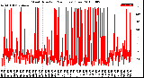 Milwaukee Weather Wind Direction<br>(24 Hours) (Raw)