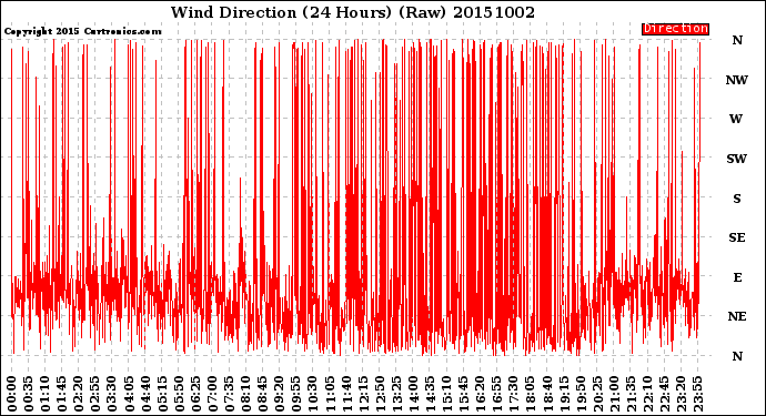 Milwaukee Weather Wind Direction<br>(24 Hours) (Raw)