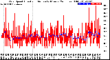 Milwaukee Weather Wind Speed<br>Actual and Median<br>by Minute<br>(24 Hours) (Old)