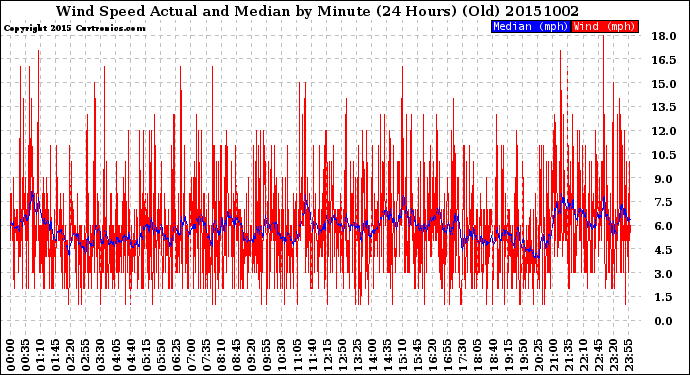 Milwaukee Weather Wind Speed<br>Actual and Median<br>by Minute<br>(24 Hours) (Old)