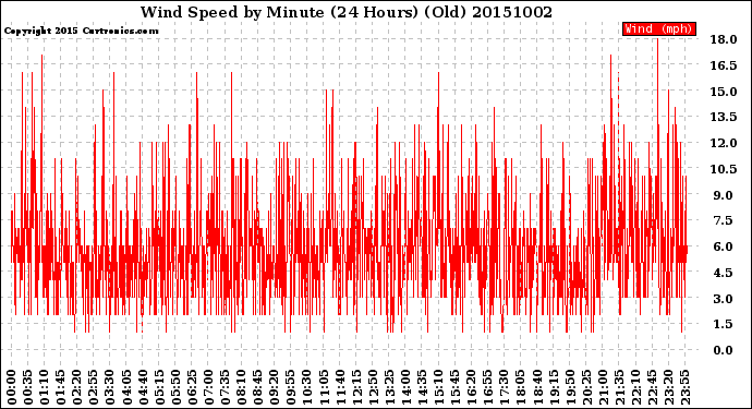 Milwaukee Weather Wind Speed<br>by Minute<br>(24 Hours) (Old)