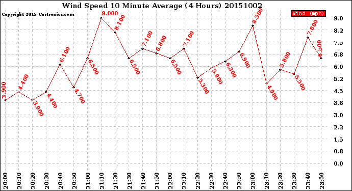 Milwaukee Weather Wind Speed<br>10 Minute Average<br>(4 Hours)