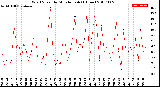 Milwaukee Weather Wind Speed<br>by Minute mph<br>(1 Hour)