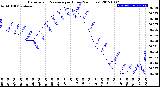 Milwaukee Weather Barometric Pressure<br>per Hour<br>(24 Hours)