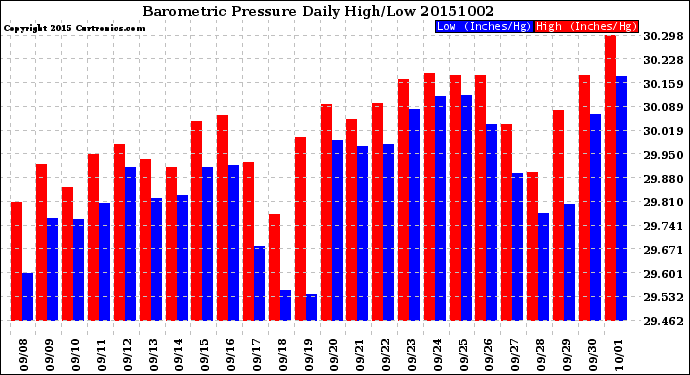 Milwaukee Weather Barometric Pressure<br>Daily High/Low