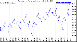 Milwaukee Weather Barometric Pressure<br>Daily High