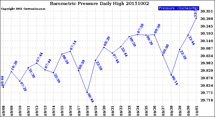 Milwaukee Weather Barometric Pressure<br>Daily High