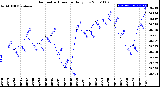 Milwaukee Weather Barometric Pressure<br>Daily Low