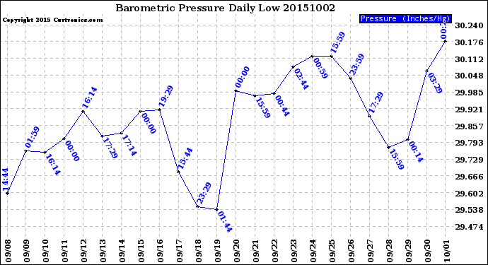 Milwaukee Weather Barometric Pressure<br>Daily Low