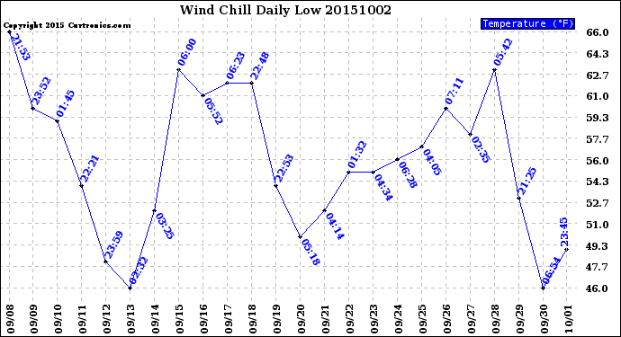 Milwaukee Weather Wind Chill<br>Daily Low