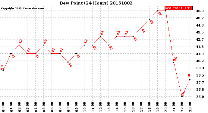 Milwaukee Weather Dew Point<br>(24 Hours)