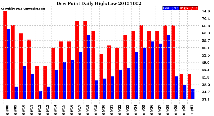 Milwaukee Weather Dew Point<br>Daily High/Low