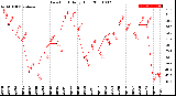 Milwaukee Weather Dew Point<br>Daily High