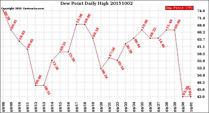Milwaukee Weather Dew Point<br>Daily High