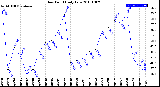 Milwaukee Weather Dew Point<br>Daily Low