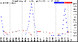 Milwaukee Weather Evapotranspiration<br>vs Rain per Day<br>(Inches)