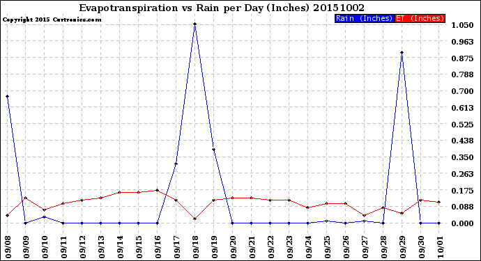 Milwaukee Weather Evapotranspiration<br>vs Rain per Day<br>(Inches)
