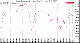 Milwaukee Weather Evapotranspiration<br>per Day (Inches)