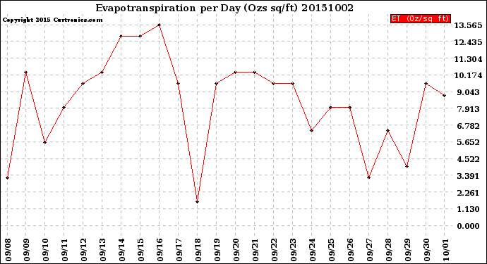 Milwaukee Weather Evapotranspiration<br>per Day (Ozs sq/ft)