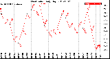 Milwaukee Weather Heat Index<br>Daily High