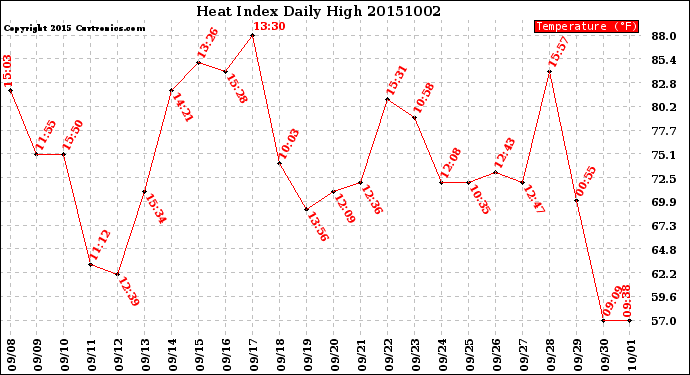 Milwaukee Weather Heat Index<br>Daily High