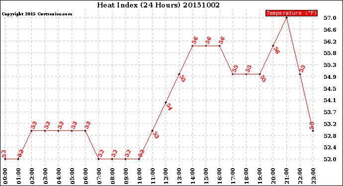 Milwaukee Weather Heat Index<br>(24 Hours)