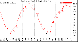 Milwaukee Weather Heat Index<br>Monthly High