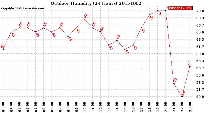 Milwaukee Weather Outdoor Humidity<br>(24 Hours)
