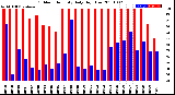 Milwaukee Weather Outdoor Humidity<br>Daily High/Low