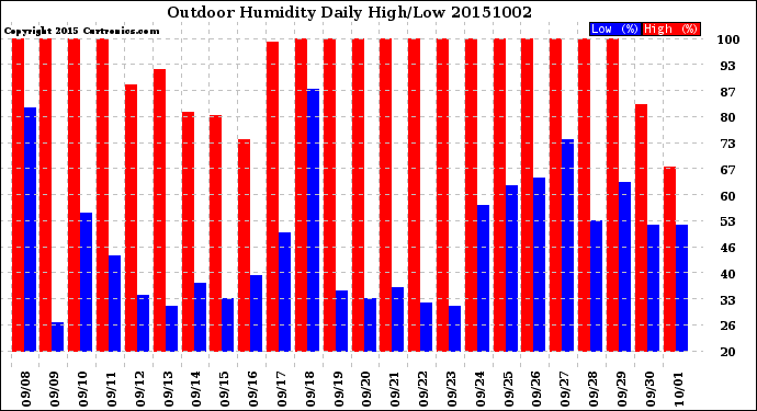 Milwaukee Weather Outdoor Humidity<br>Daily High/Low