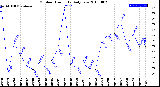 Milwaukee Weather Outdoor Humidity<br>Daily Low