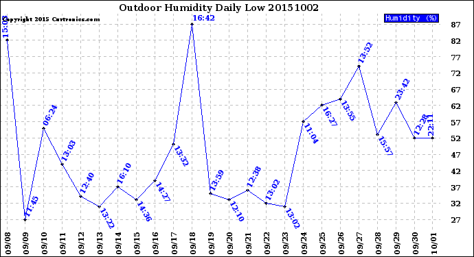 Milwaukee Weather Outdoor Humidity<br>Daily Low