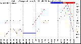 Milwaukee Weather Outdoor Temperature<br>vs Wind Chill<br>(24 Hours)