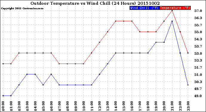 Milwaukee Weather Outdoor Temperature<br>vs Wind Chill<br>(24 Hours)